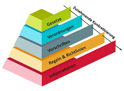 Pyramide in Schichten, die zeigen, dass die Gesetze am wichtigsten sind, dann Verordnungen etc. bis hin zu Informationen